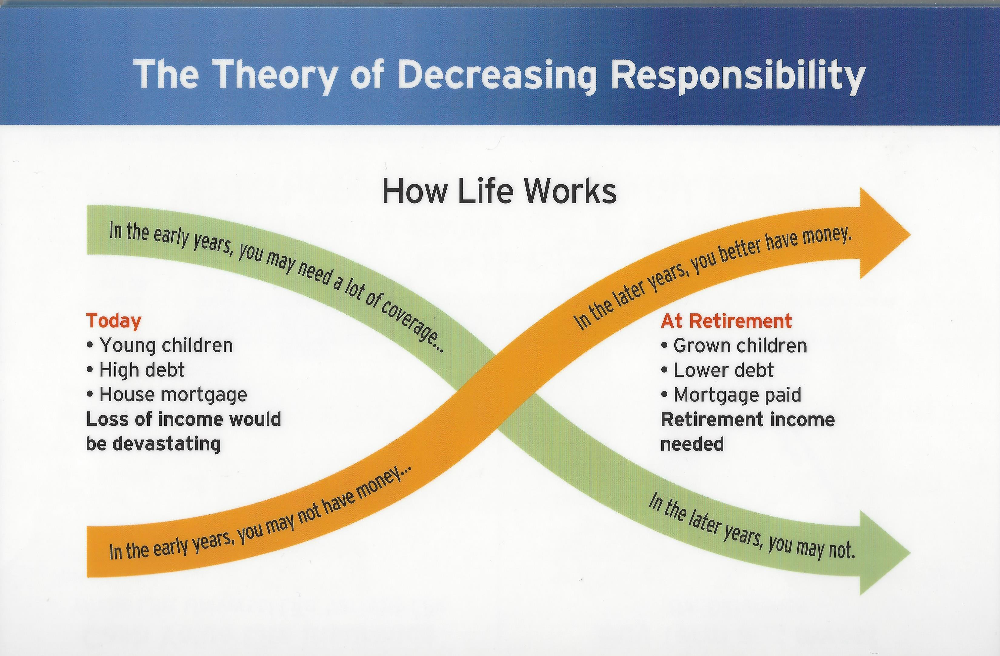 Image of Theory of Decreasing Responsibility